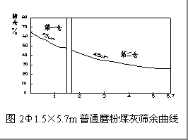 開流粉煤灰管磨機效率低的原因及其應對措施